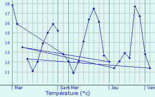 Graphique des tempratures prvues pour Le Bouscat