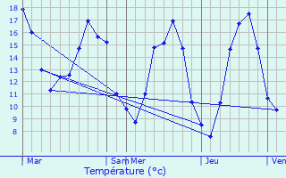 Graphique des tempratures prvues pour Cantaing-sur-Escaut