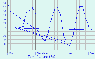 Graphique des tempratures prvues pour Foucaucourt-en-Santerre