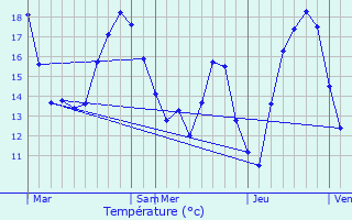 Graphique des tempratures prvues pour Boussires-sur-Sambre