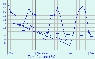 Graphique des tempratures prvues pour Villers-en-Cauchies