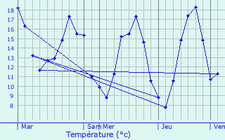 Graphique des tempratures prvues pour Fressain