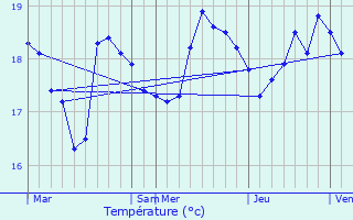 Graphique des tempratures prvues pour La Seyne-sur-Mer
