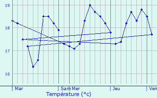 Graphique des tempratures prvues pour Saint-Mandrier-sur-Mer