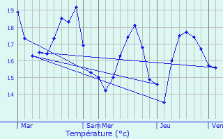 Graphique des tempratures prvues pour Sanary-sur-Mer