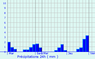 Graphique des précipitations prvues pour Scieurac-et-Flours