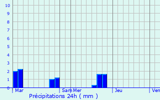 Graphique des précipitations prvues pour Fricamps