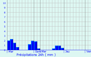 Graphique des précipitations prvues pour Saint-Leu-d