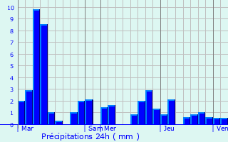 Graphique des précipitations prvues pour Vronnes