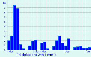 Graphique des précipitations prvues pour Bourberain