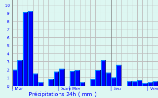 Graphique des précipitations prvues pour Dampierre-et-Fle