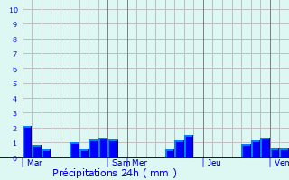 Graphique des précipitations prvues pour Larroque-Saint-Sernin