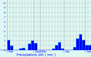 Graphique des précipitations prvues pour Saint-Auvent