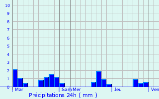 Graphique des précipitations prvues pour Saint-Sardos