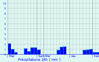 Graphique des précipitations prvues pour Marsolan