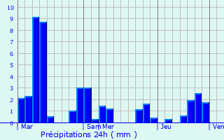 Graphique des précipitations prvues pour Gurgy-la-Ville