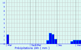 Graphique des précipitations prvues pour Villetritouls