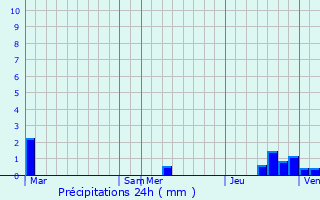 Graphique des précipitations prvues pour Vaumoise