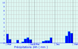 Graphique des précipitations prvues pour Verlus