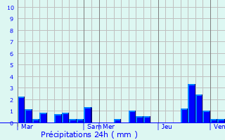 Graphique des précipitations prvues pour Rempnat