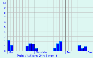 Graphique des précipitations prvues pour Lamonzie-Saint-Martin