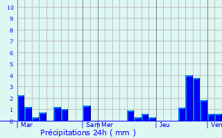 Graphique des précipitations prvues pour Peyrat-le-Chteau
