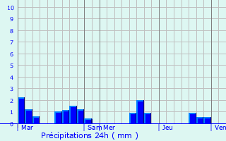 Graphique des précipitations prvues pour Colayrac-Saint-Cirq