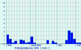 Graphique des précipitations prvues pour Sainte-Anne-Saint-Priest