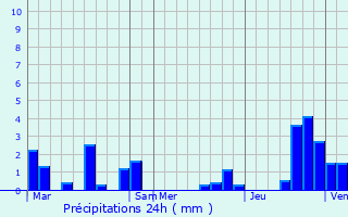 Graphique des précipitations prvues pour Le Chatenet-en-Dognon