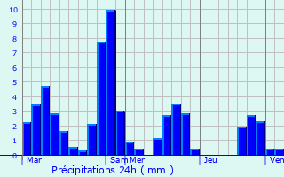 Graphique des précipitations prvues pour Villarembert