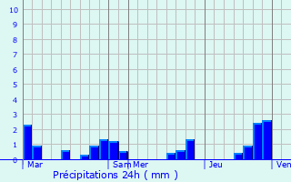 Graphique des précipitations prvues pour Prchac-sur-Adour