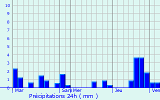 Graphique des précipitations prvues pour Bujaleuf