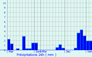 Graphique des précipitations prvues pour Saint-Laurent-les-glises