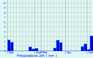Graphique des précipitations prvues pour Ainay-le-Chteau