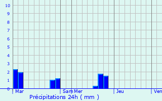 Graphique des précipitations prvues pour Thieulloy-l
