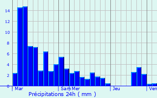 Graphique des précipitations prvues pour Saint-Cierge-sous-le-Cheylard