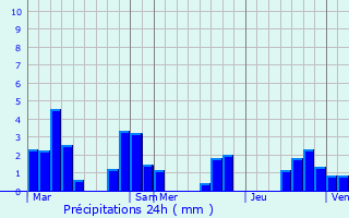 Graphique des précipitations prvues pour Jours-ls-Baigneux