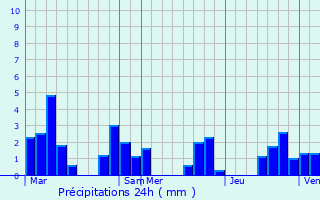 Graphique des précipitations prvues pour Blaisy-Bas