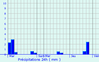 Graphique des précipitations prvues pour Coursac