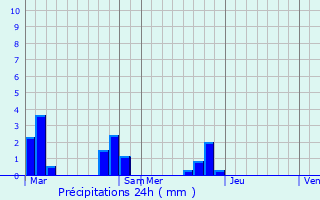 Graphique des précipitations prvues pour Magny-en-Vexin