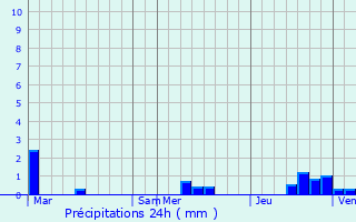 Graphique des précipitations prvues pour Retheuil