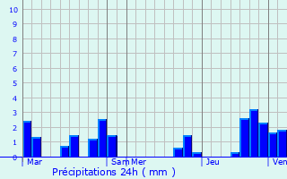 Graphique des précipitations prvues pour Saint-Junien-les-Combes