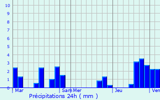 Graphique des précipitations prvues pour Thouron