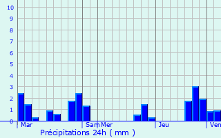 Graphique des précipitations prvues pour La Croix-sur-Gartempe