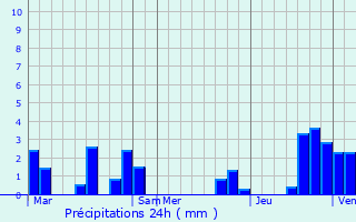 Graphique des précipitations prvues pour Compreignac