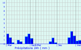 Graphique des précipitations prvues pour Saint-Sornin-la-Marche