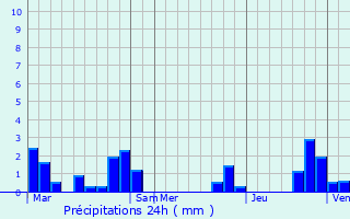 Graphique des précipitations prvues pour Darnac
