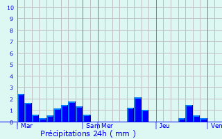 Graphique des précipitations prvues pour Puymirol