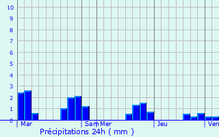 Graphique des précipitations prvues pour Sarlande