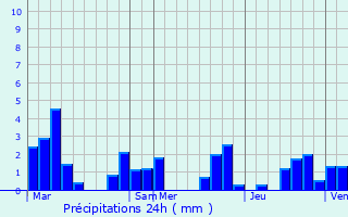 Graphique des précipitations prvues pour Dtain-et-Bruant